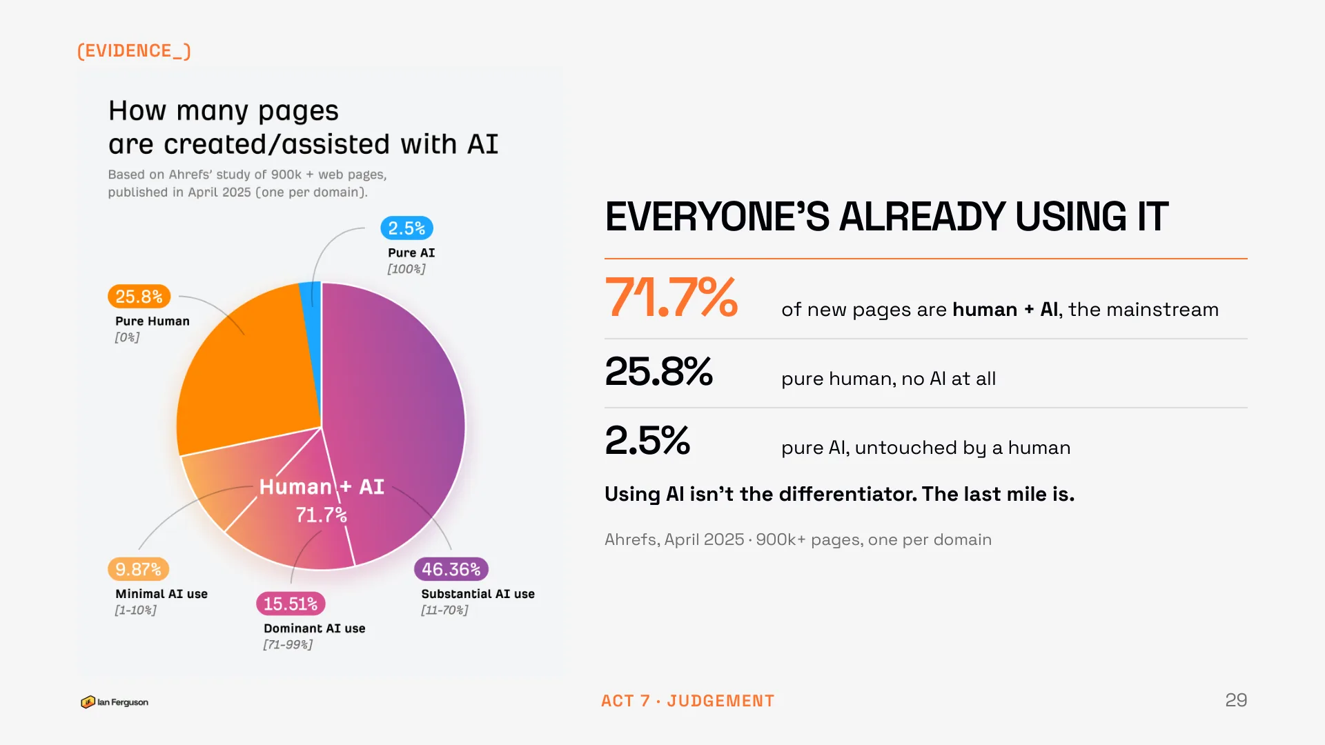 Slide 29 of 34: Evidence: everyone's already using it. 71.7% of new pages are human plus AI, 25.8% pure human, 2.5% pure AI